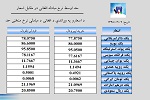 نرخ مبادله اسعار امروز  شنبہ 09 سنبله 1398 - خبرگزاری افغان ایرکا