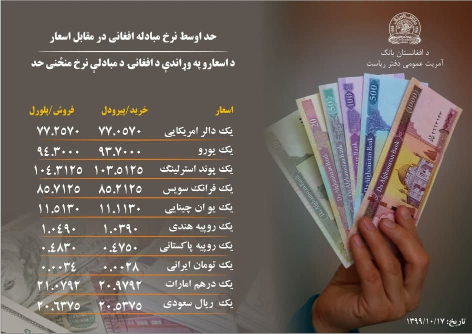 نرخ مبادله پول افغانی با ارزهای خارجی امروز چهارشنبه 17 جدی 1399 - خبرگزاری افغان ایرکا