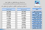 نرخ مبادله اسعار خارجی امروز سہ شنبہ 12 سنبله 1398 - خبرگزاری افغان ایرکا