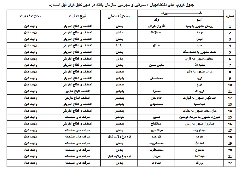 پنج فرد تحت تعقیب با همکاری مردم در کابل دستگیر شدند - خبرگزاری افغان ایرکا