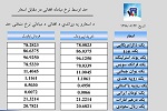 نرخ اسعار  امروز یکشنبہ 24 سنبله 1398  - خبرگزاری افغان ایرکا