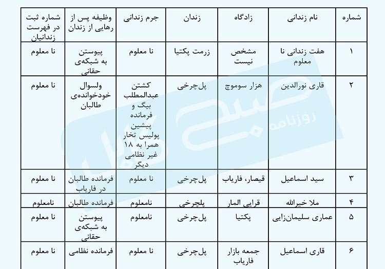  اسناد سری: مشخصات زندانیان رهاشده ی طالبان که به جنگ برگشته  اند  - تصویر دوم خبر