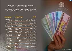 نرخ مبادله پول افغانی با ارزهای خارجی امروز شنبه نهم ماه حوت 1399 - خبرگزاری افغان ایرکا