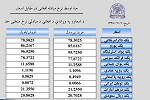 نرخ مبادله اسعار امروز یکشنبہ 07 میزان 1398 - خبرگزاری افغان ایرکا