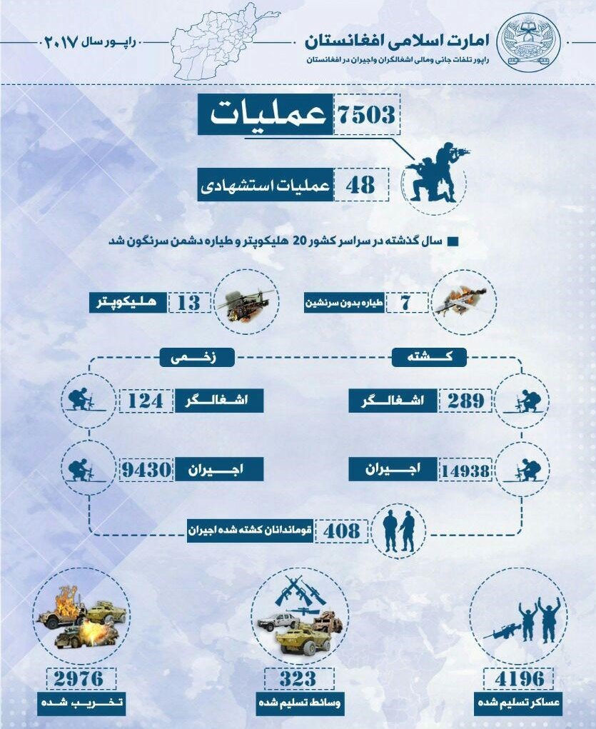 روایت طالبان از فعالیت این گروه در سال 2017 میلادی  - تصویر دوم خبر