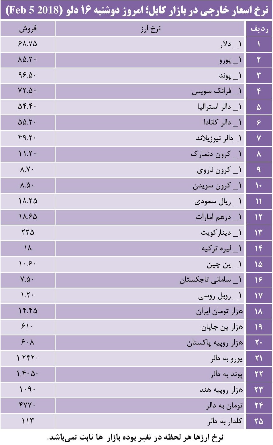 نرخ اسعار خارجی در بازار کابل؛ دوشنبه 16 دلو - تصویر دوم خبر