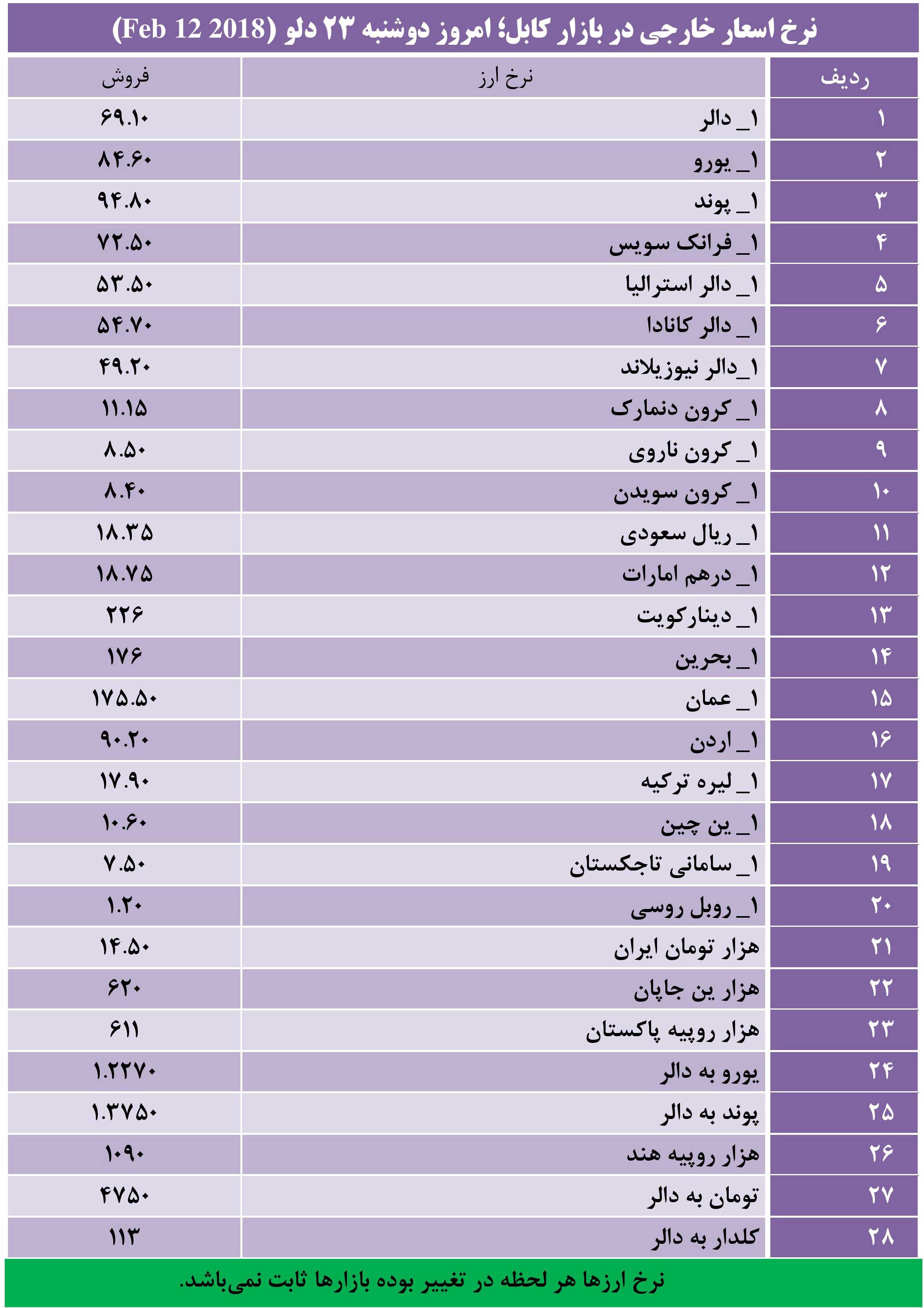 نرخ اسعار خارجی در بازار کابل؛ دوشنبه 23 دلو 1396 - تصویر دوم خبر