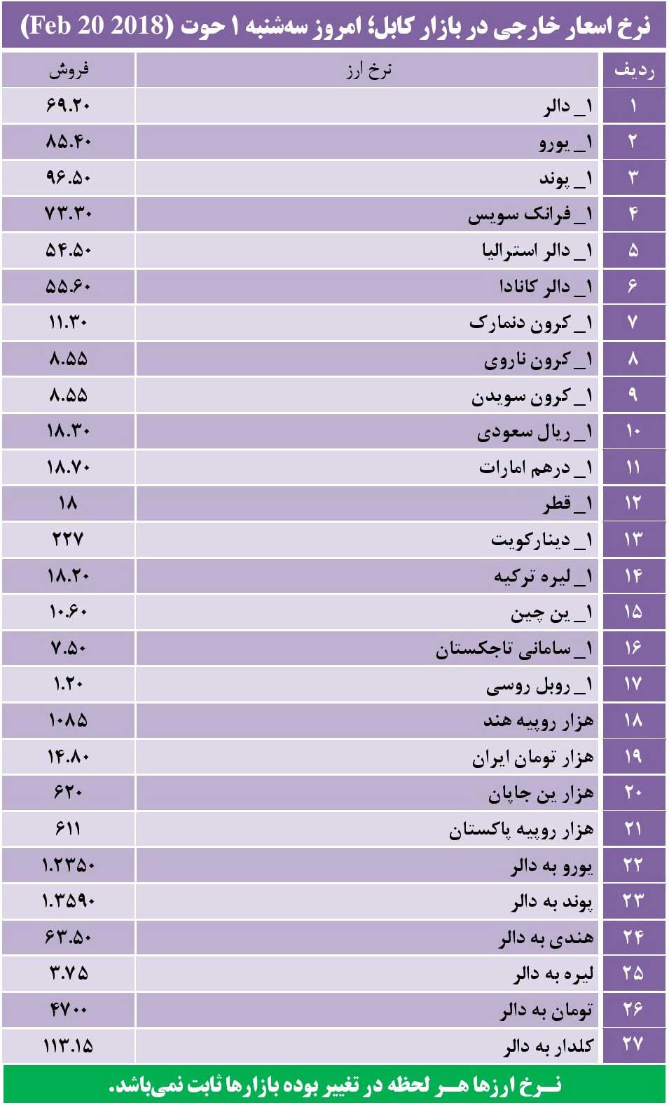 نرخ اسعار خارجی در بازار کابل؛ سه شنبه 1 حوت 1396 - تصویر دوم خبر
