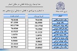 نرخ مبادله اسعار امروز شنبہ 23 قوس 1398 - خبرگزاری افغان ایرکا