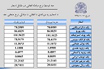 نرخ اسعار امروز شنبہ 07 جدی 1398 - خبرگزاری افغان ایرکا