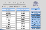نرخ مبادله اسعار امروز شنبہ 16 قوس 1398 - خبرگزاری افغان ایرکا