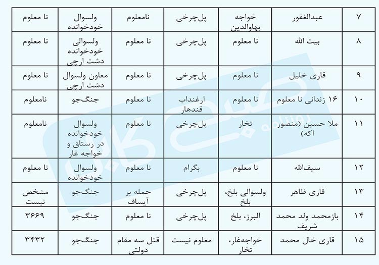  اسناد سری: مشخصات زندانیان رهاشده ی طالبان که به جنگ برگشته  اند  - تصویر سوم خبر