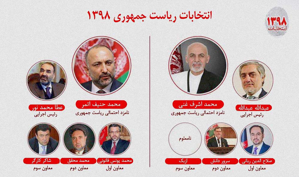 گمانه زنی ها درباره تازه ترین ترکیب 2 تیم انتخاباتی تاثیرگذار در کشور - خبرگزاری افغان ایرکا