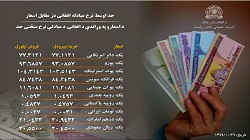 نرخ مبادله پول افغانی با ارز های خارجی امروز دوشنبه 29 جدی 1399 - خبرگزاری افغان ایرکا