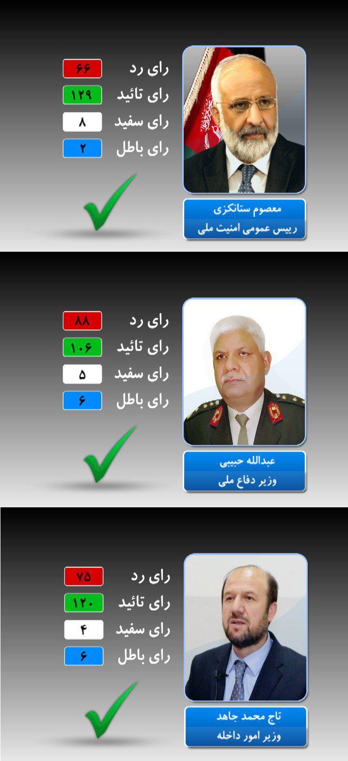 وزرای دفاع ملی ، داخله و رئیس امنیت ملی ابقا شدند - تصویر دوم خبر