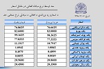 نرخ اسعار –   سه شنبه 6 حوت 1398 - خبرگزاری افغان ایرکا