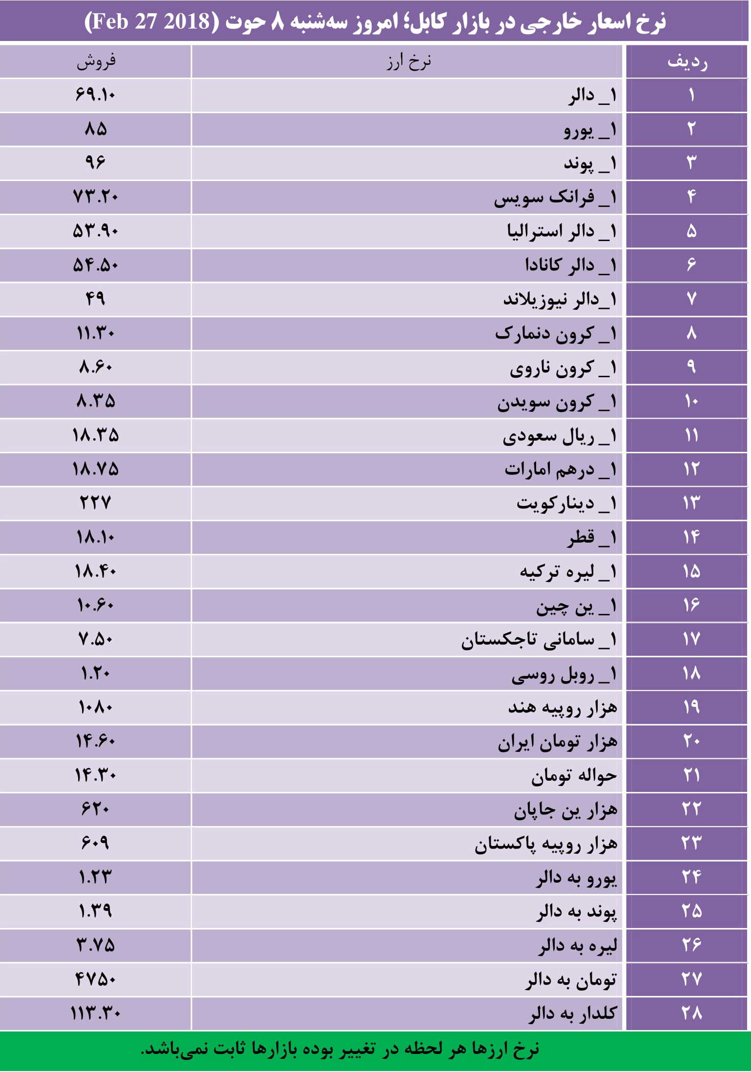 نرخ اسعار خارجی در بازار کابل؛ سه شنبه 8 حوت 1396 - تصویر دوم خبر