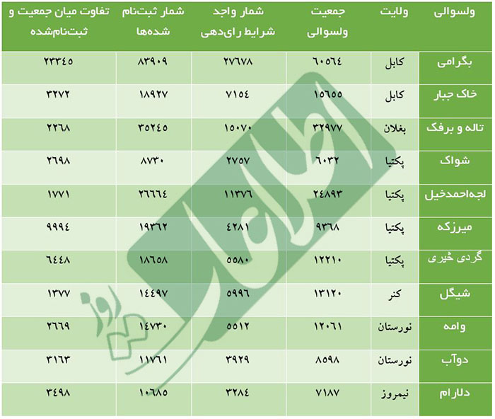 در 11 ولسوالی تعداد رأی دهندگان از جمعیت آن بیشتر ثبت شده است - تصویر دوم خبر