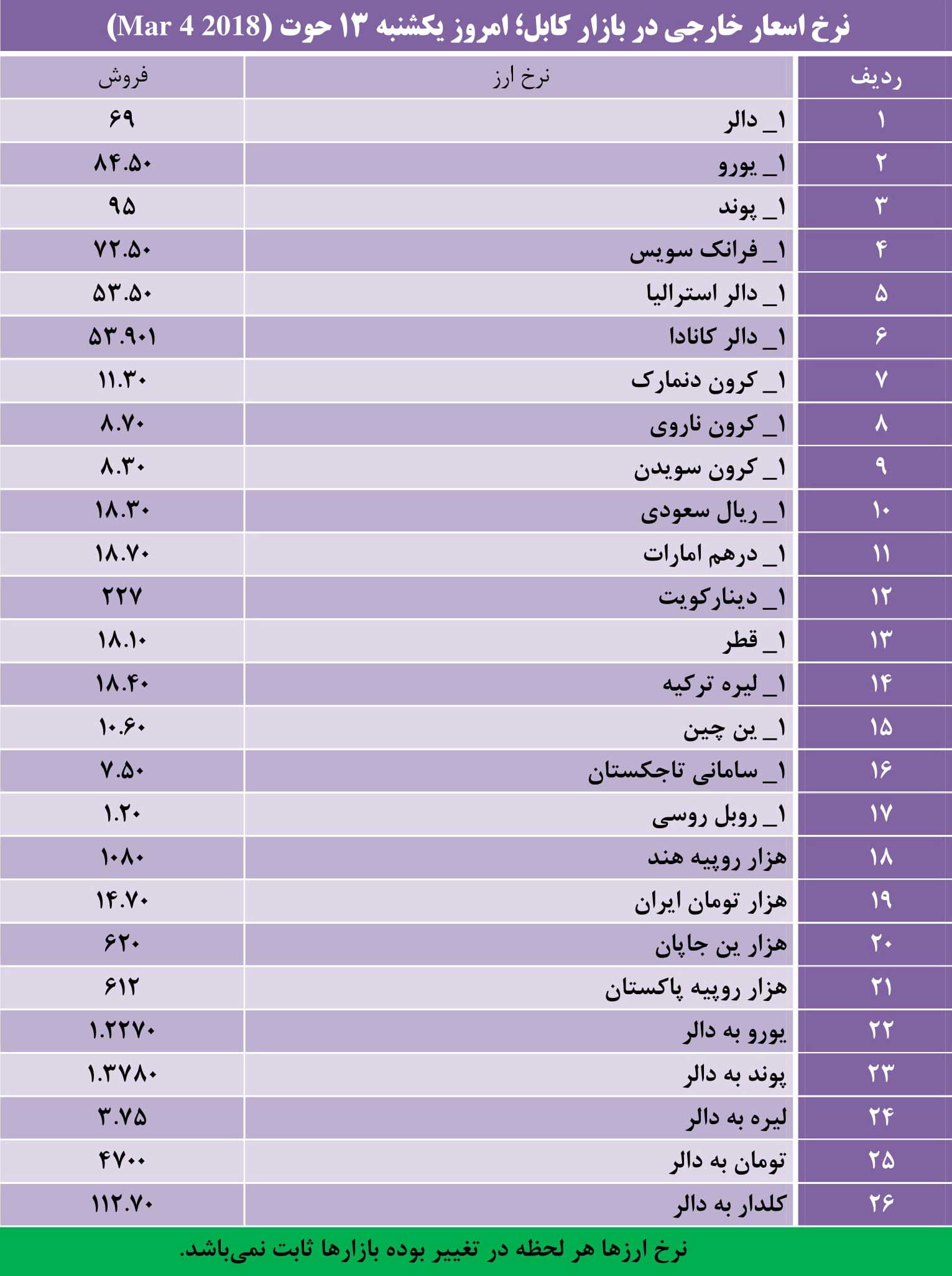 نرخ اسعار خارجی در بازار کابل؛ یکشنبه 13 حوت 1396 - تصویر دوم خبر
