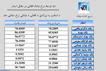 نرخ مبادله اسعار  امروز سه شنبہ 26 سنبله 1398 - خبرگزاری افغان ایرکا