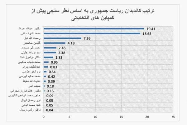 عبدالله پیشتاز انتخابات در نظرسنجی «تیفا» اعلام شد - تصویر دوم خبر