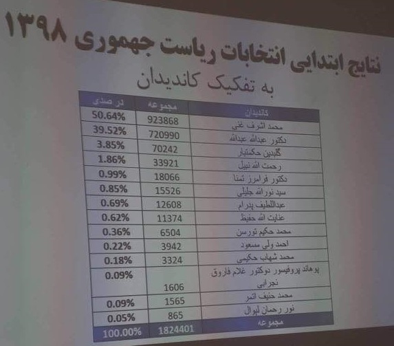 اشرف  غنی برنده انتخابات ریاست جمهوری 6 میزان 1398 اعلام شد! - تصویر دوم خبر
