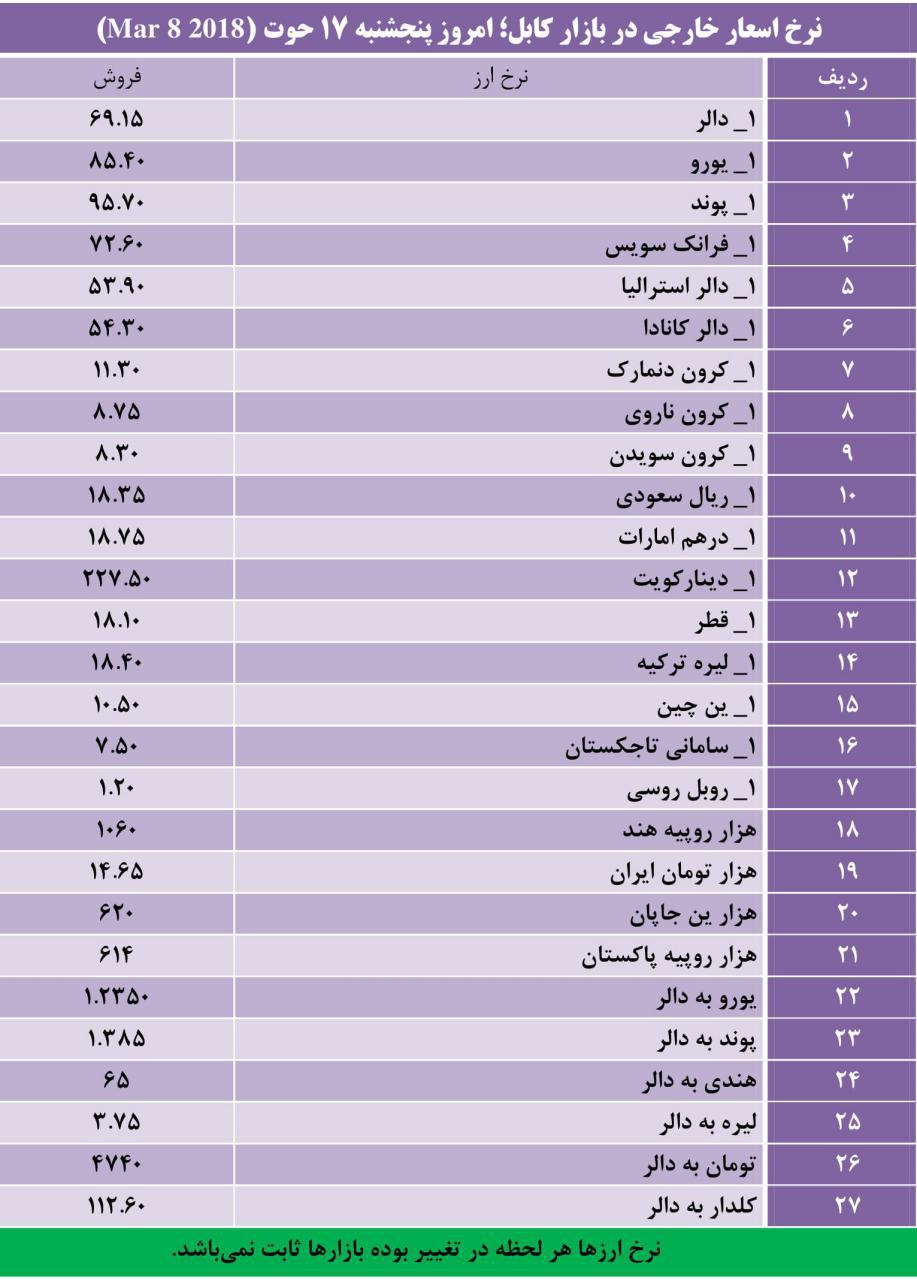 نرخ اسعار خارجی در بازار کابل؛ پنجشنبه 17 حوت 1396 - تصویر دوم خبر