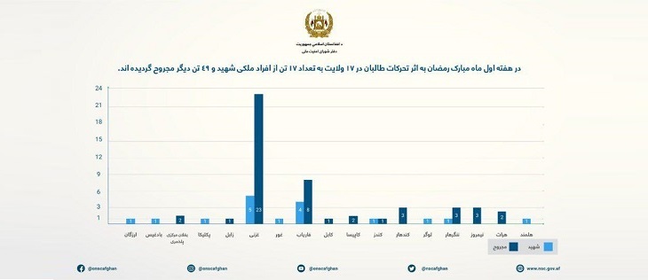 شورای امنیت: در هفت روز نخست ماه رمضان 17 غیرنظامی از سوی طالبان کشته شدند