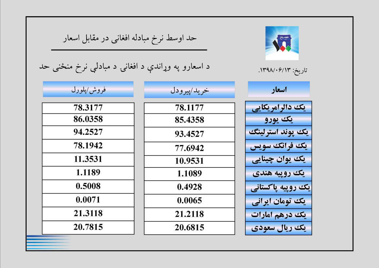نرخ مبادله اسعار  امروز چهارشنبہ 13 سنبله 1398 - تصویر دوم خبر