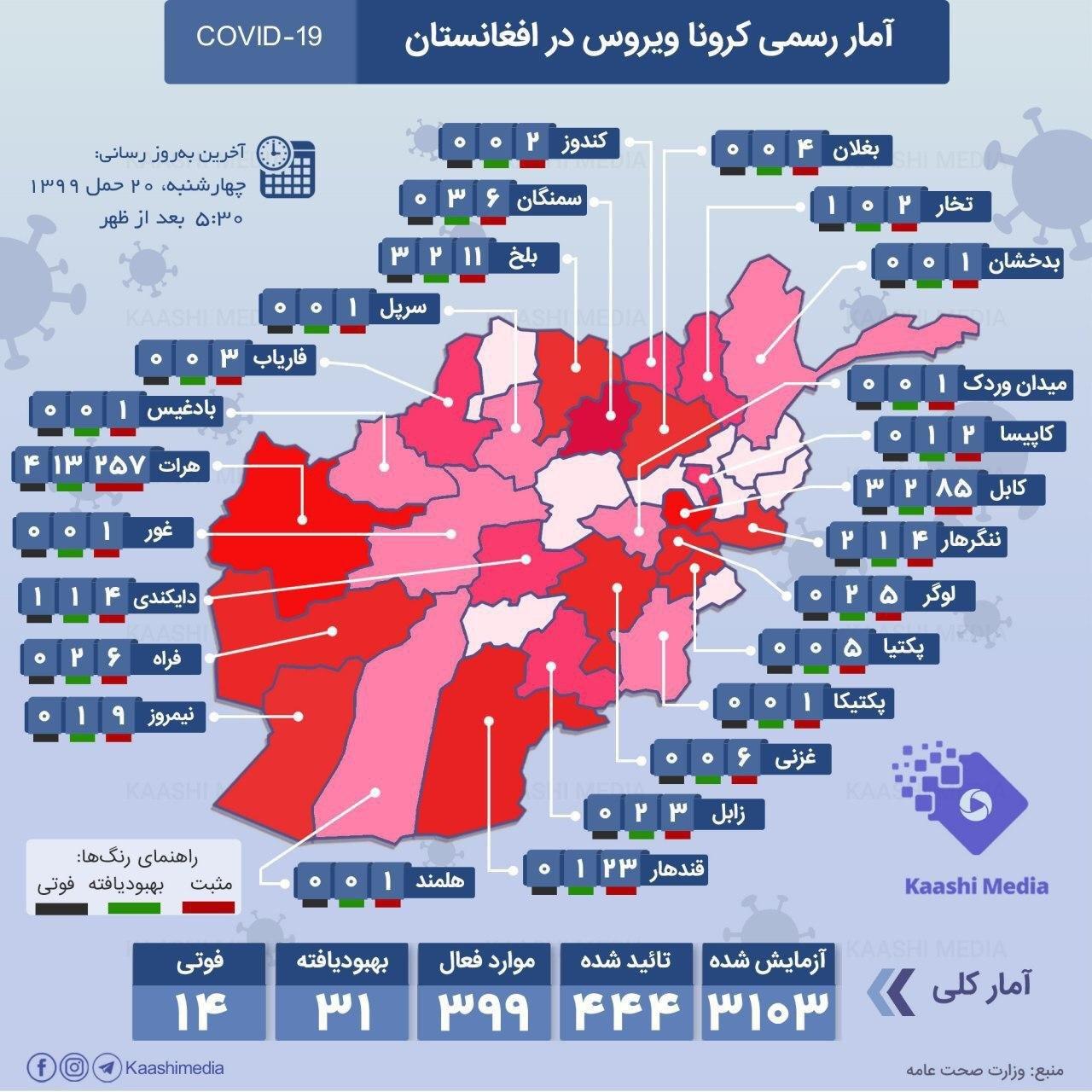 شمار مبتلایان کروناویروس در افغانستان به 444 نفر رسید - خبرگزاری افغان ایرکا