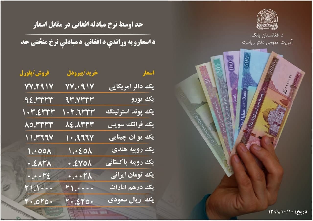 نرخ مبادله پول افغانی با ارزهای خارجی امروز چهارشنبه 10 جدی 1399 - تصویر دوم خبر