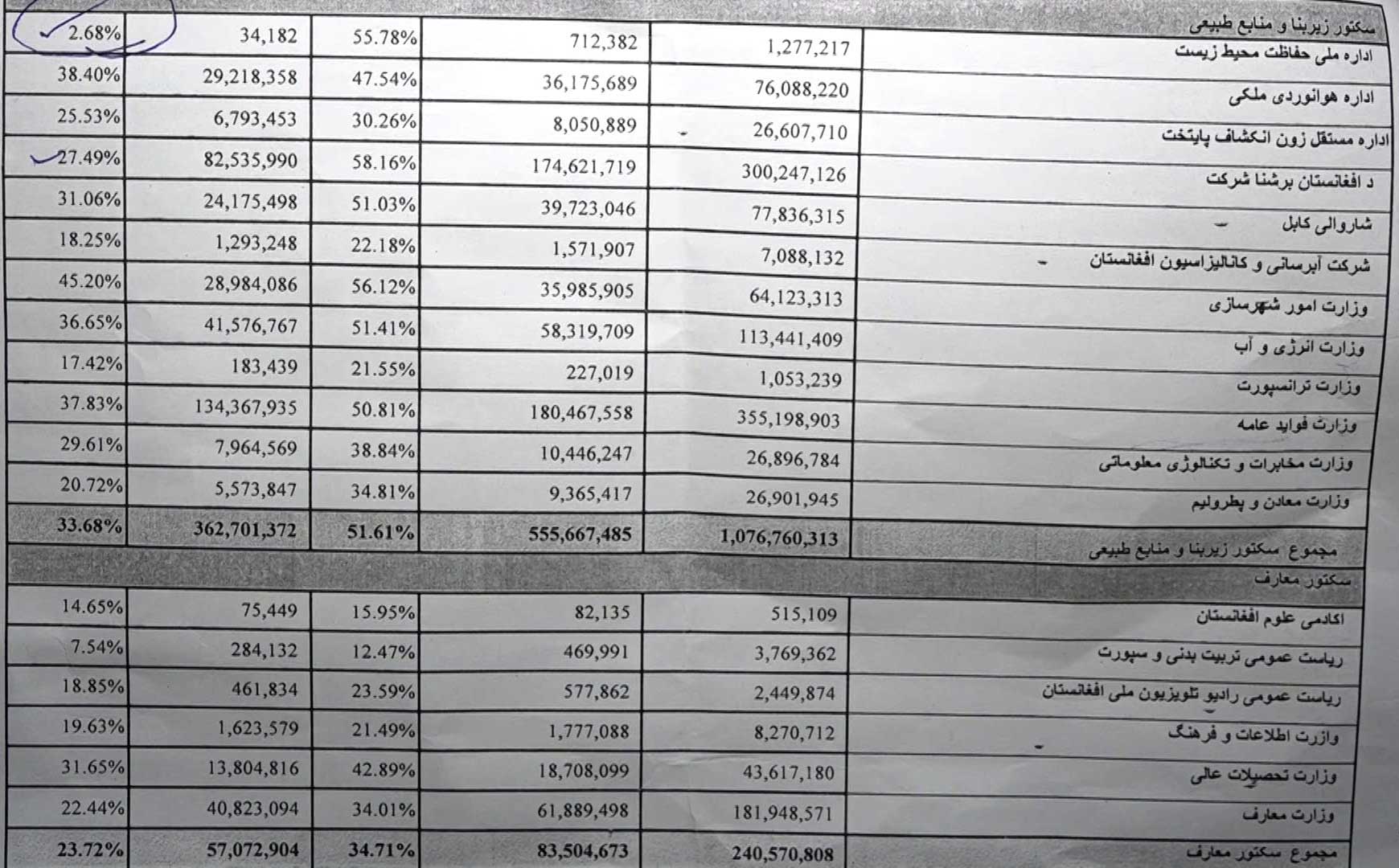 ناکامی واحدهای بودجه ای در پایان سال مالی 1396 - خبرگزاری افغان ایرکا