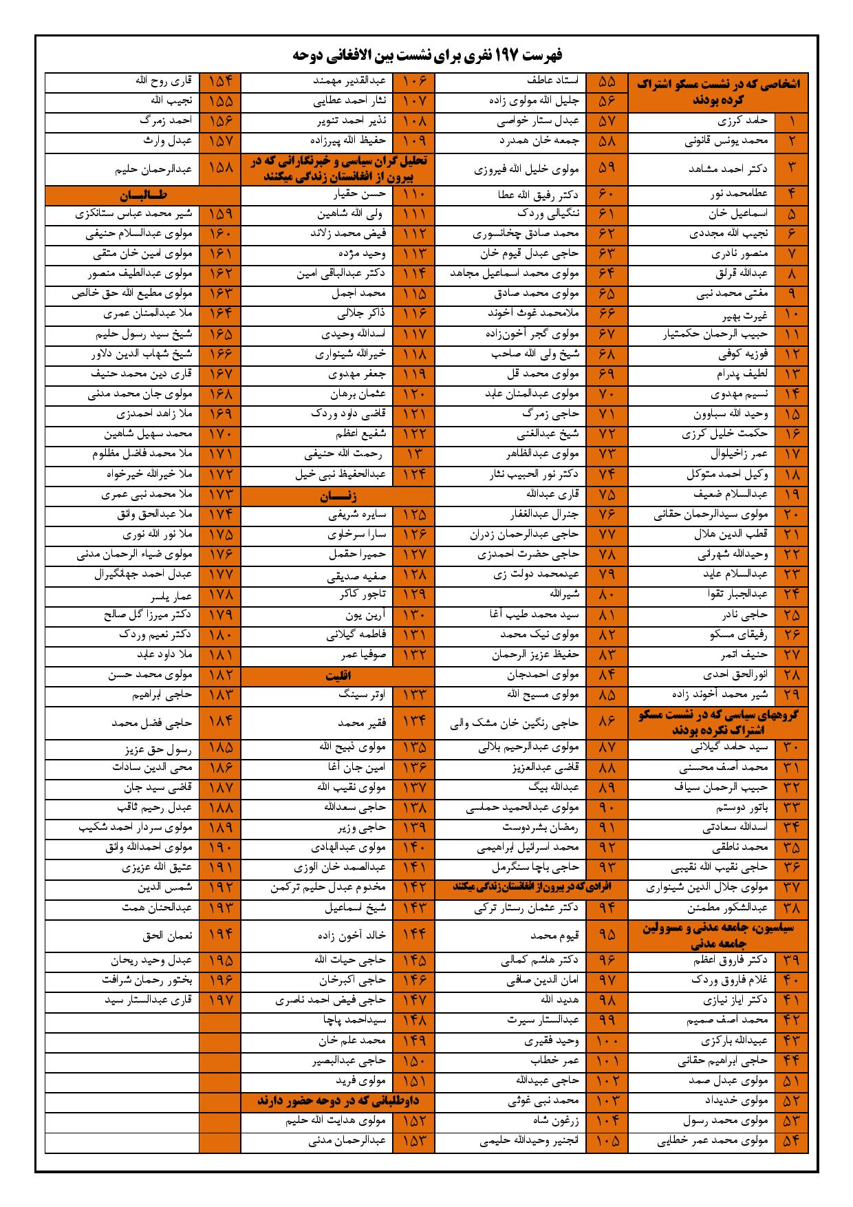 فهرست 197 نفری اشتراک کننده در دومین دور گفت وگوی بین الافغانی در دوحه - تصویر دوم خبر