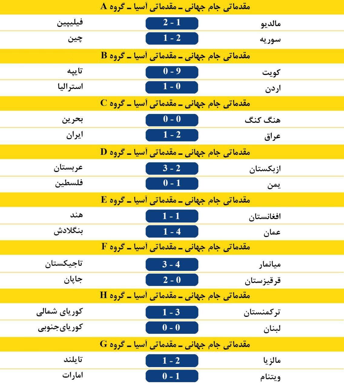 جدول مقدماتی جام جهانی (2022) - مقدماتی آسیا- - تصویر دوم خبر