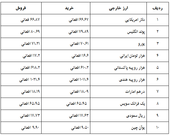  نرخ مبادله افغانی در برابر ارزهای خارجی؛ چهارشنبه 29 جدی - تصویر دوم خبر