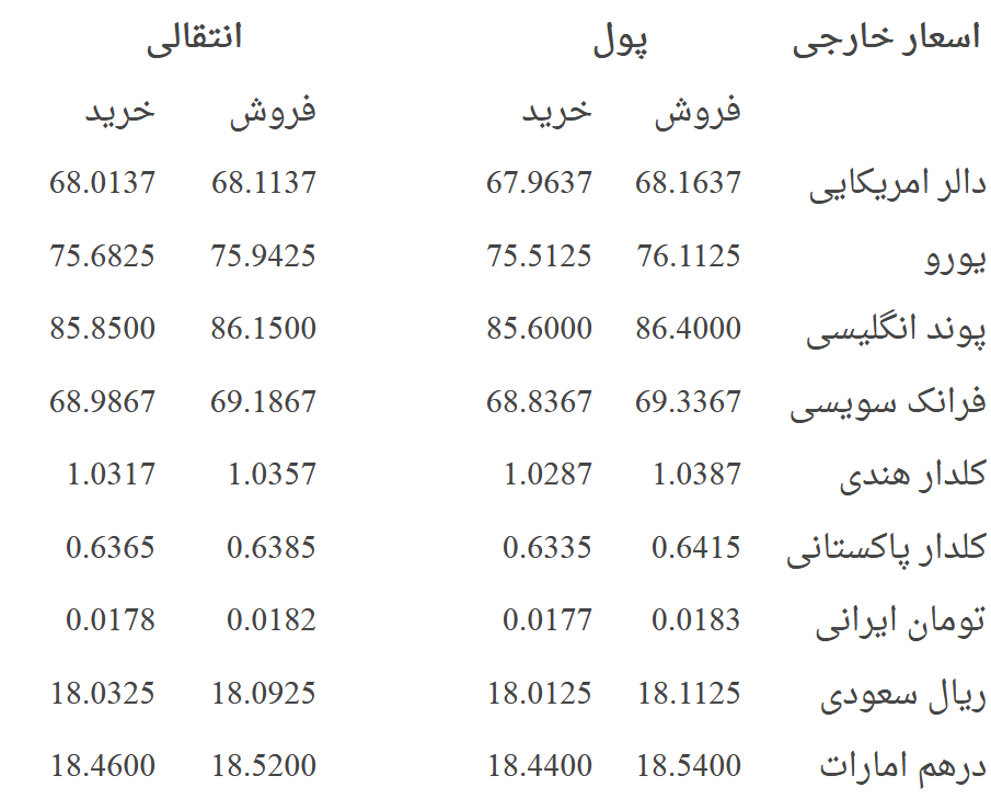 نرخ مبادله پول افغانی در برابر اسعار خارجی؛ چهارشنبه 31 جوزا 1396 - خبرگزاری افغان ایرکا