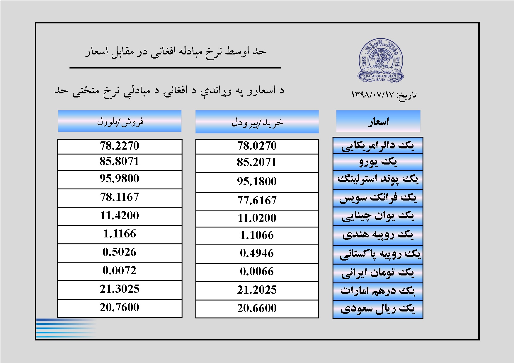 نرخ مبادله اسعار امروز چهارشنبہ 17 میزان 1398 - تصویر دوم خبر