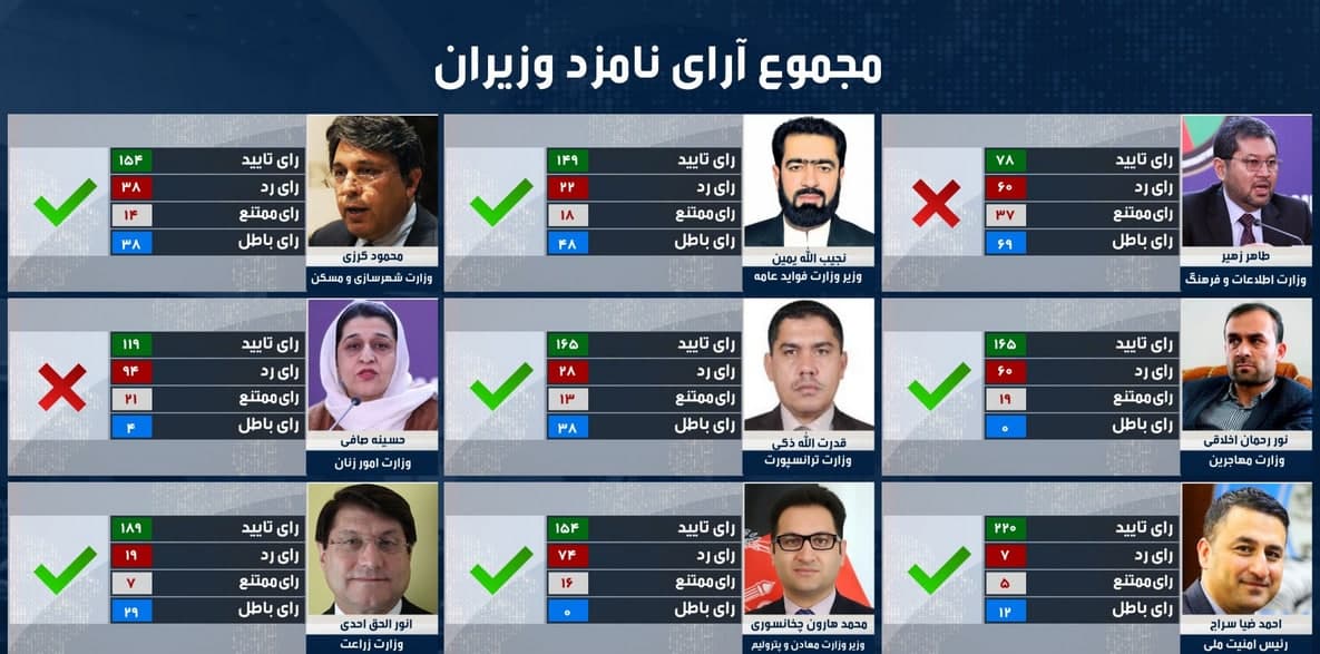 مجلس نمایندگان صلاحیت دو وزیر را رد و به شش وزیر و رئیس امنیت ملی رای اعتماد داد - تصویر دوم خبر
