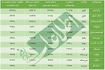 در 11 ولسوالی تعداد رأی دهندگان از جمعیت آن بیشتر ثبت شده است - خبرگزاری افغان ایرکا