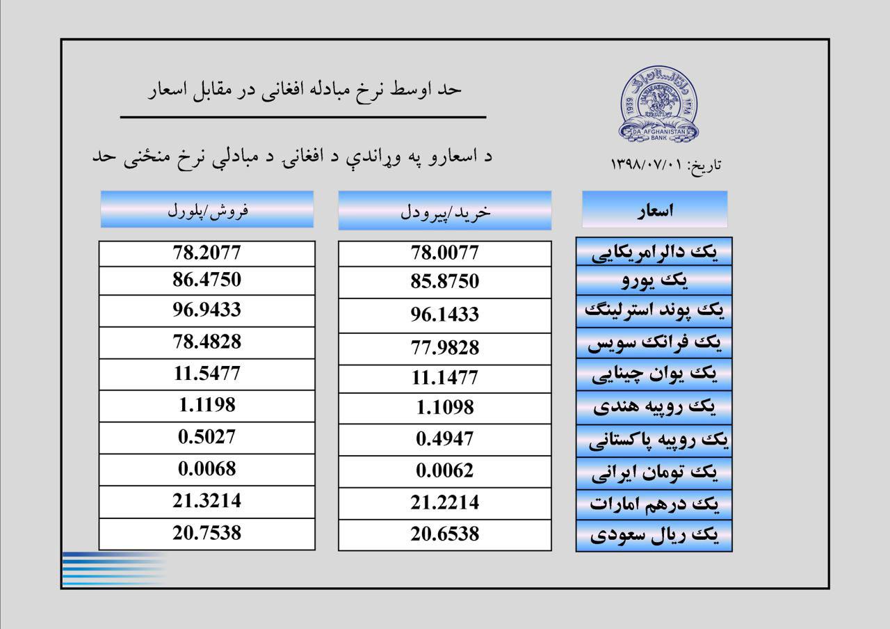 نرخ مبادله اسعار  امروز دوشنبہ 01 میزان 1398 - تصویر دوم خبر