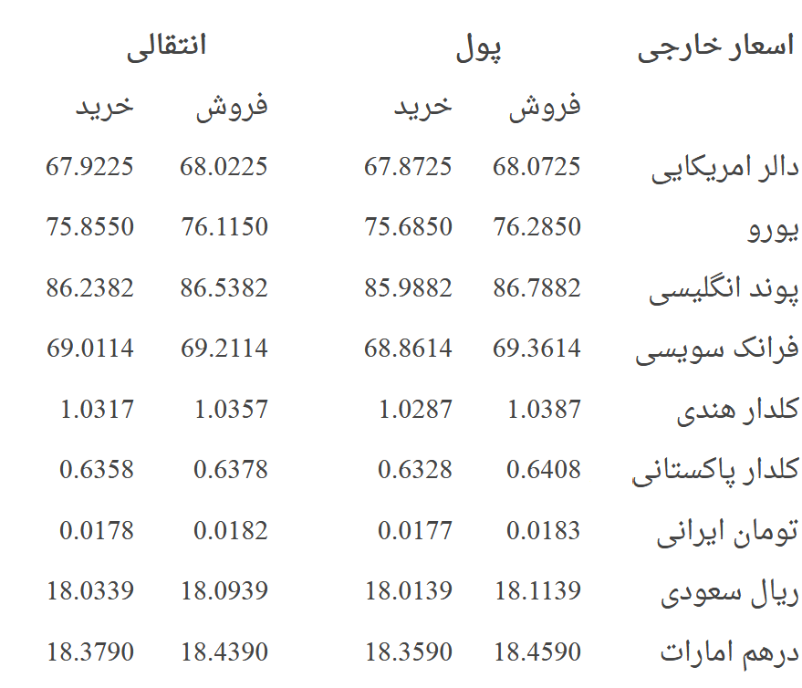 نرخ مبادله پول افغانی در برابر اسعارخارجی؛ یکشنبه 28 جوزا 1396 - خبرگزاری افغان ایرکا
