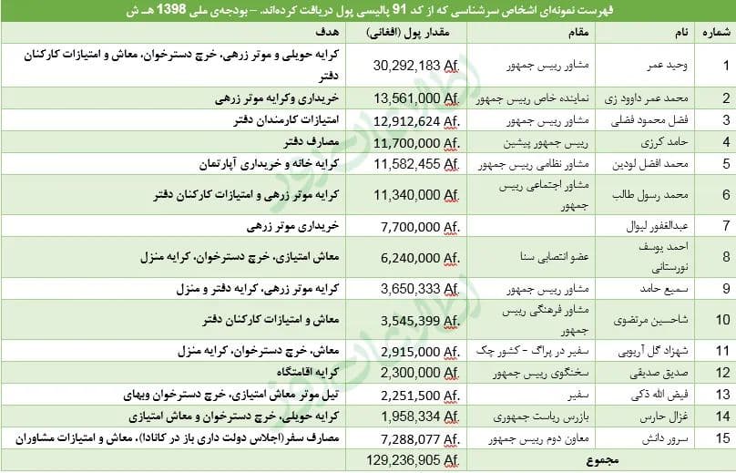 نامه برداشت کنندگان رنجیده خاطر کد91 به اطلاعات روز - خبرگزاری افغان ایرکا