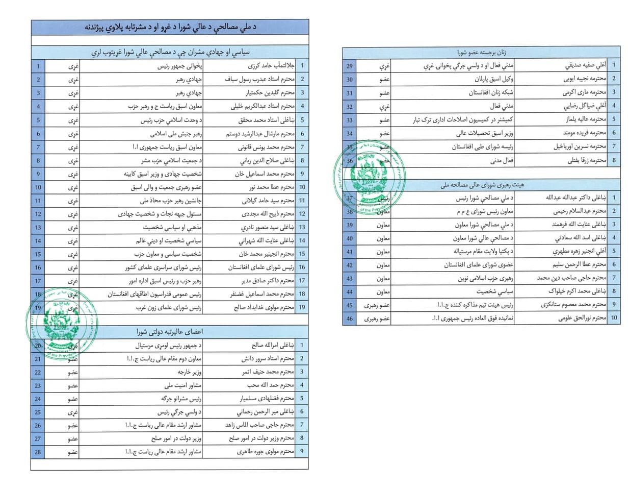 اعضای شورای عالی مصالحه همانهایی اند که بیست سال قدرت و ثروت را در اختیار داشته اند! - خبرگزاری افغان ایرکا