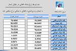 نرخ مبادله اسعار  امروز پنجشنبہ 21 سنبله 1398 - خبرگزاری افغان ایرکا