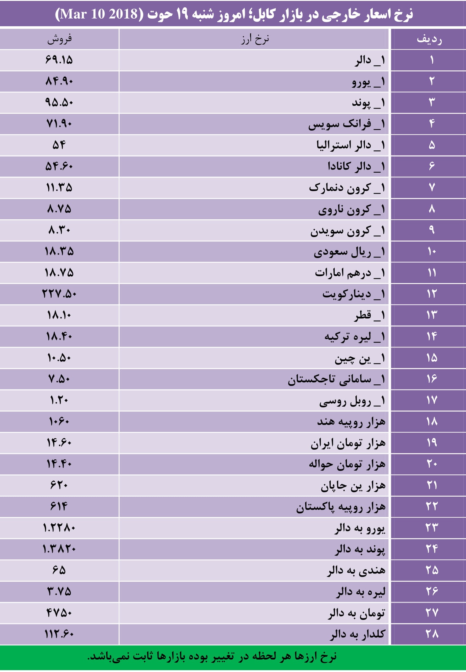 نرخ اسعار خارجی در بازار کابل؛ شنبه 19حوت 1396 - تصویر دوم خبر