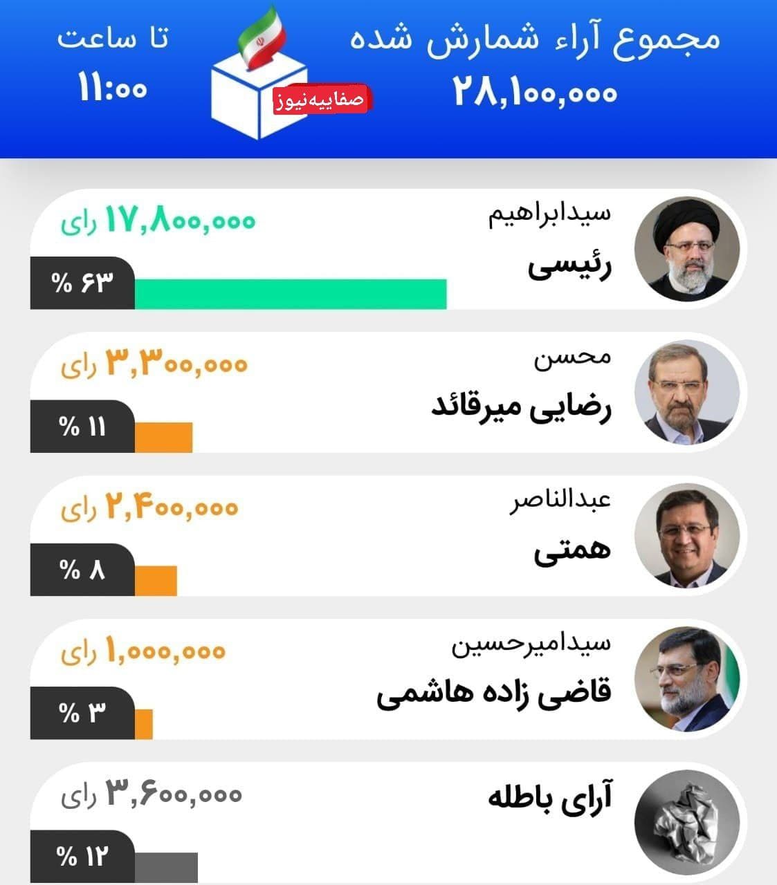 نتایج انتخابات ریاست  جمهوری ایران  - خبرگزاری افغان ایرکا