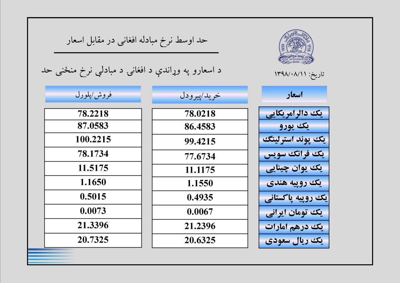 نرخ مبادله اسعار امروز شنبہ 11 عقرب 1398 - تصویر دوم خبر