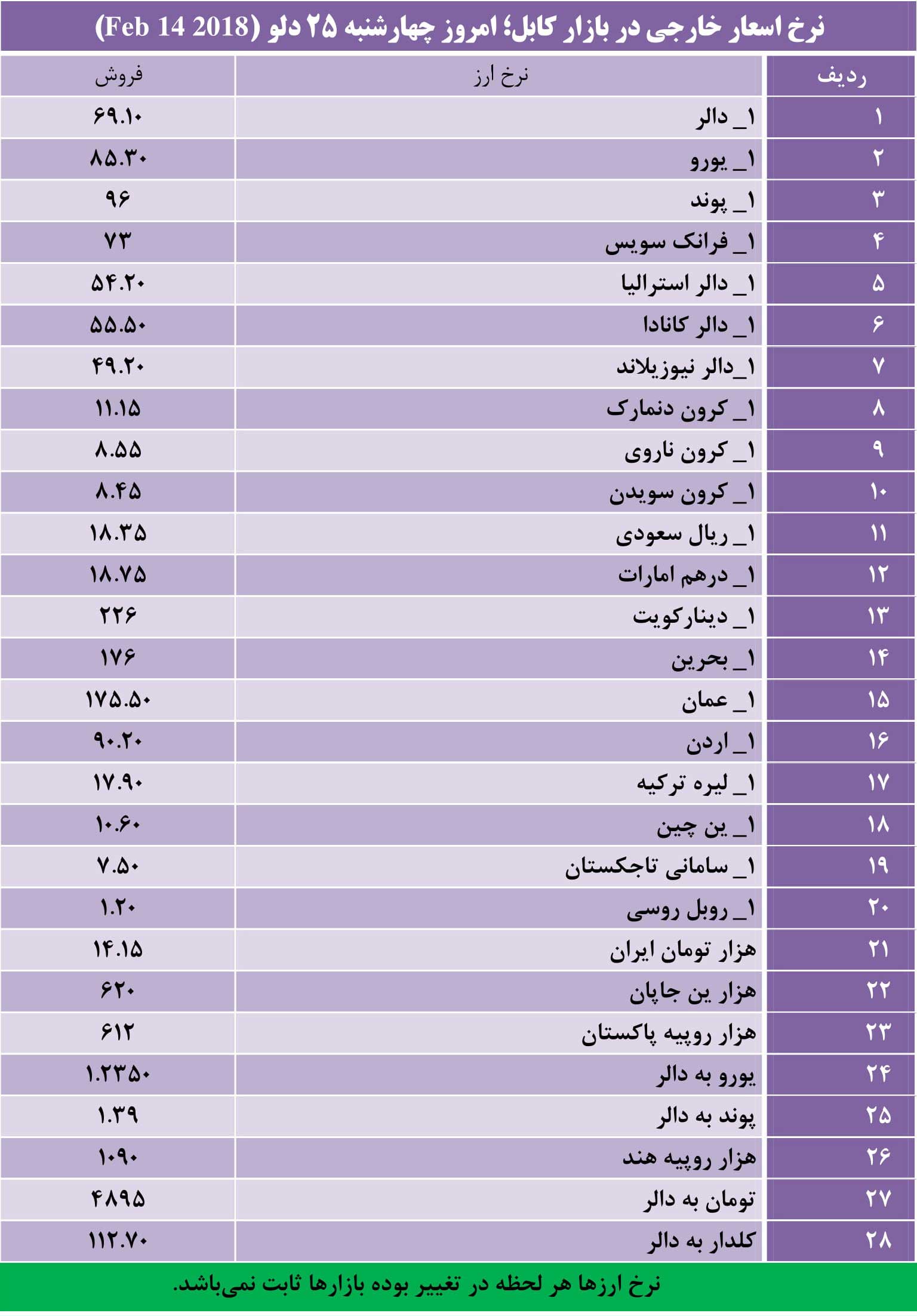 نرخ اسعار خارجی در بازار کابل؛ چهارشنبه 25 دلو 1396 - تصویر دوم خبر