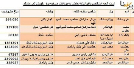 شرکت برق رسانی (برشنا) نام های هشت قرضدار بزرگش را فاش کرد - خبرگزاری افغان ایرکا