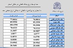 نرخ مبادله اسعار امروز پنجشنبہ 26 جدی 1398 - خبرگزاری افغان ایرکا